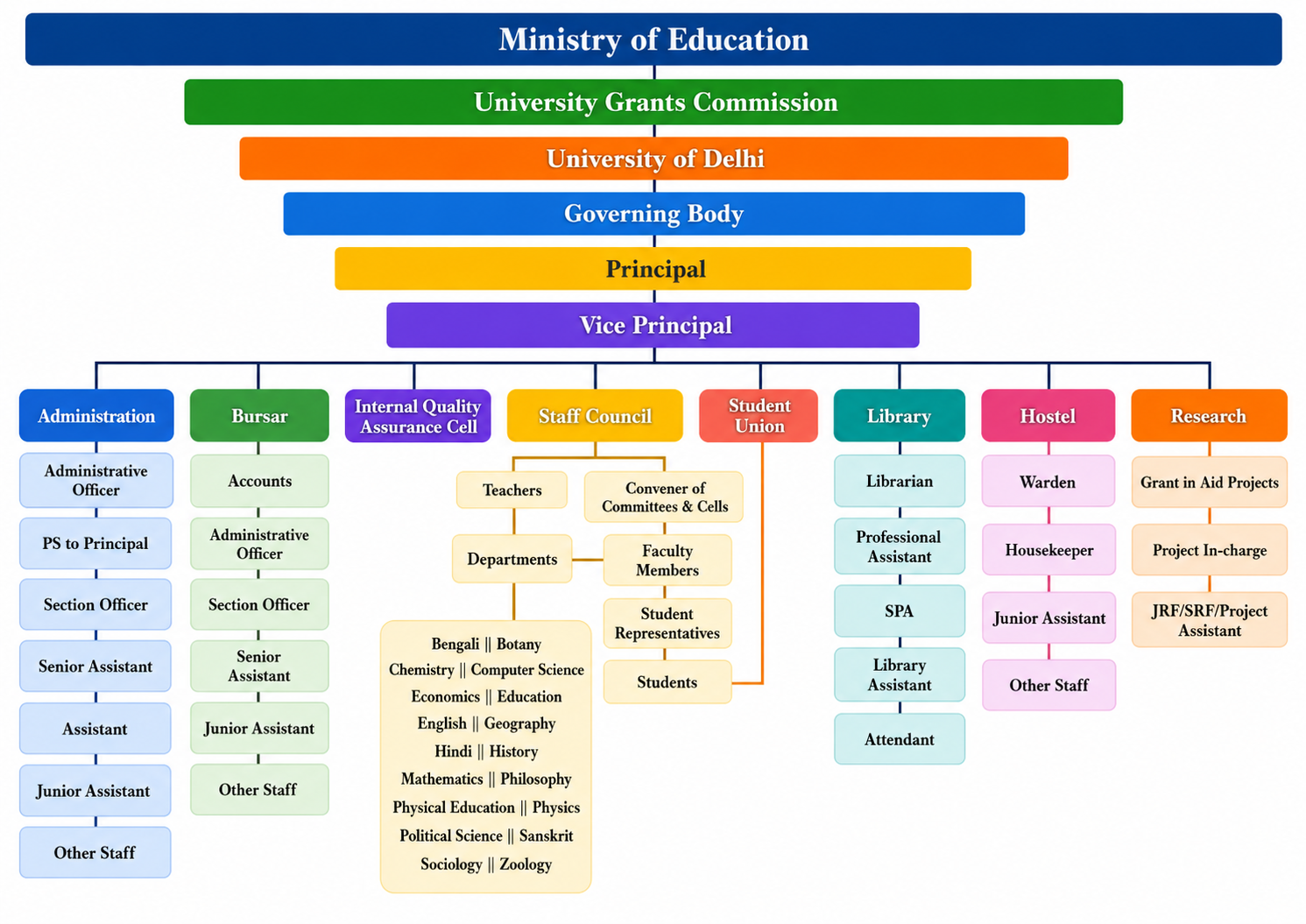 Administrative Structure
